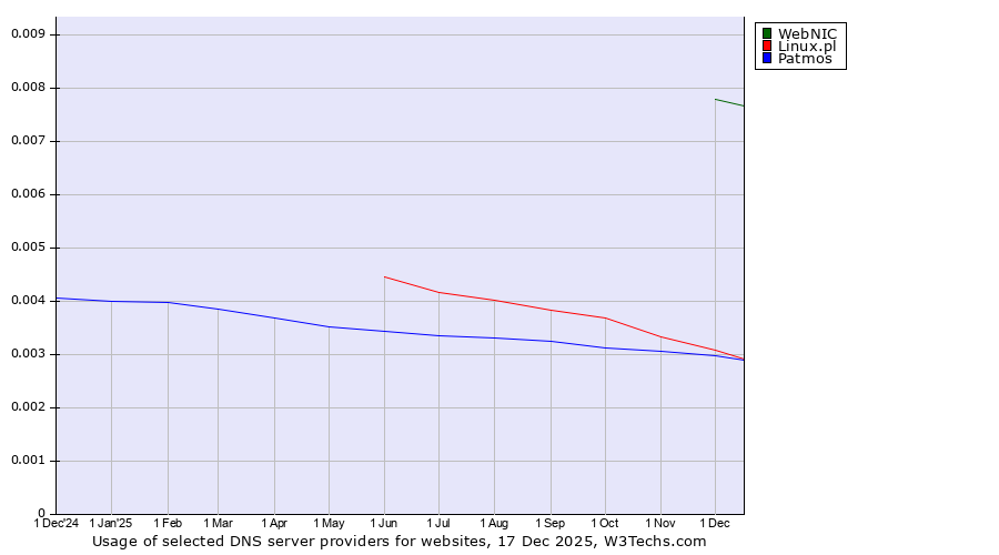 Historical trends in the usage of WebNIC vs. Linux.pl vs. Patmos