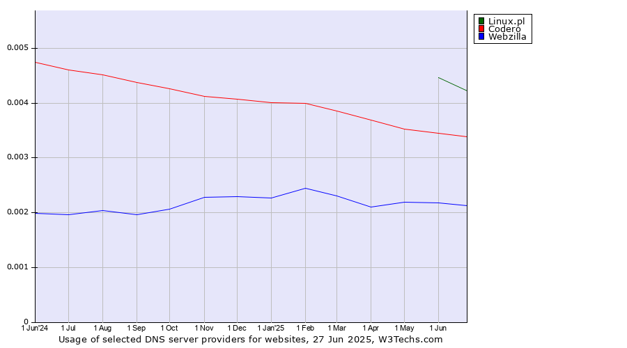 Historical trends in the usage of Linux.pl vs. Codero vs. Webzilla
