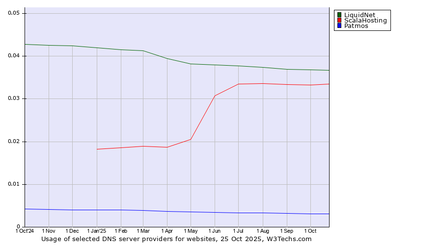 Historical trends in the usage of LiquidNet vs. ScalaHosting vs. Patmos