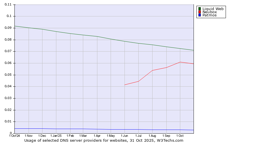 Historical trends in the usage of Liquid Web vs. Neubox vs. Patmos