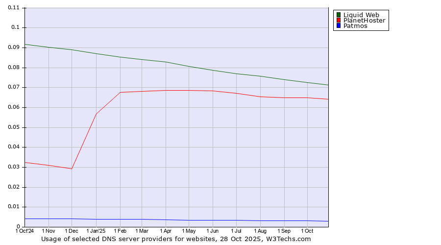 Historical trends in the usage of Liquid Web vs. PlanetHoster vs. Patmos