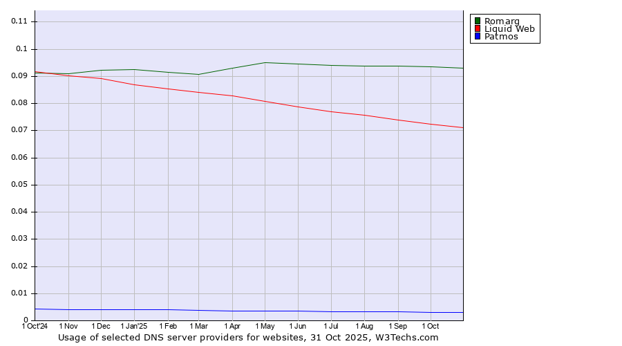 Historical trends in the usage of Romarg vs. Liquid Web vs. Patmos