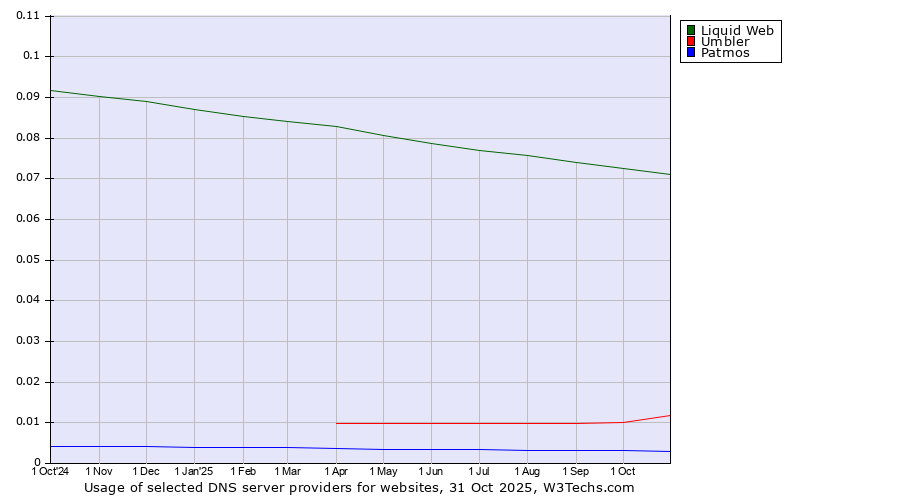 Historical trends in the usage of Liquid Web vs. Umbler vs. Patmos