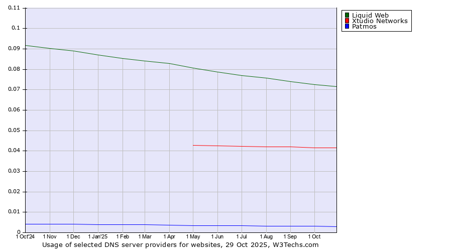 Historical trends in the usage of Liquid Web vs. Xtudio Networks vs. Patmos
