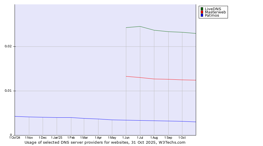 Historical trends in the usage of LiveDNS vs. Masterweb vs. Patmos