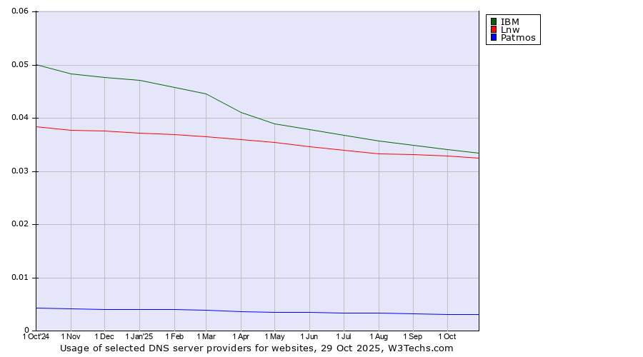 Historical trends in the usage of IBM vs. Lnw vs. Patmos