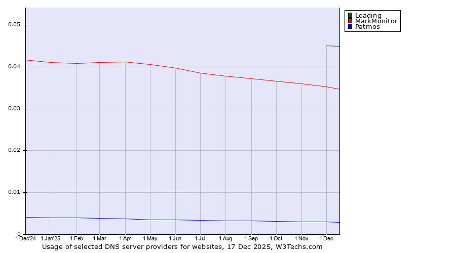 Historical trends in the usage of Loading vs. MarkMonitor vs. Patmos