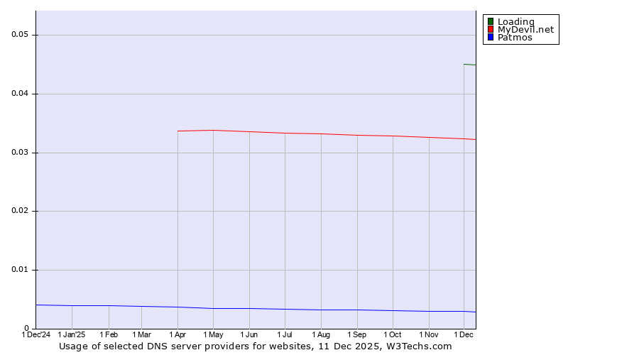 Historical trends in the usage of Loading vs. MyDevil.net vs. Patmos