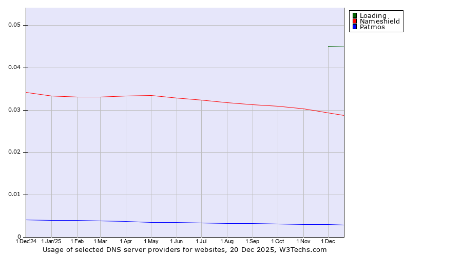 Historical trends in the usage of Loading vs. Nameshield vs. Patmos