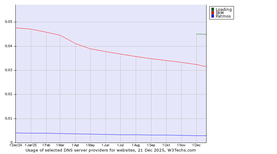 Historical trends in the usage of Loading vs. IBM vs. Patmos