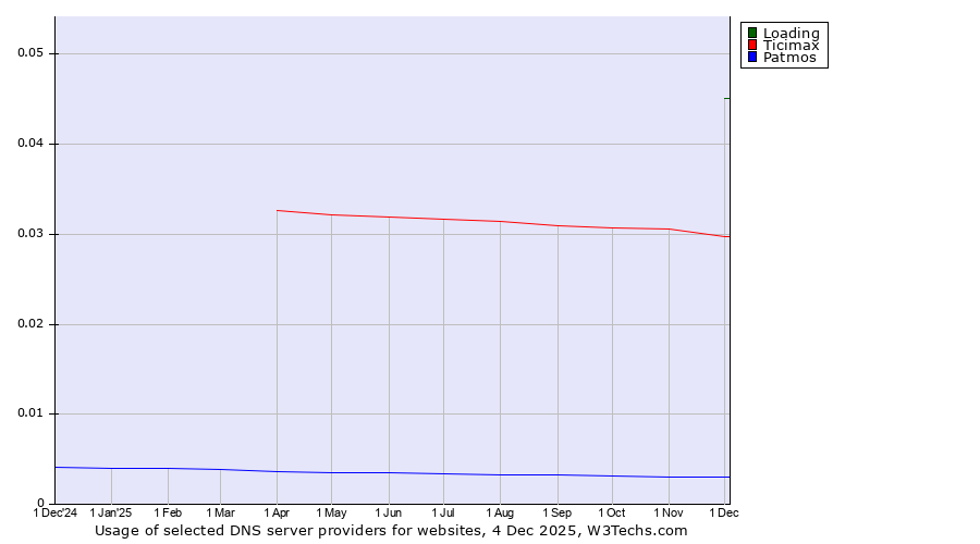 Historical trends in the usage of Loading vs. Ticimax vs. Patmos