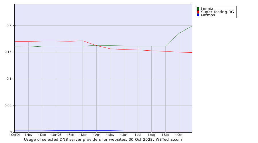 Historical trends in the usage of Loopia vs. SuperHosting.BG vs. Patmos
