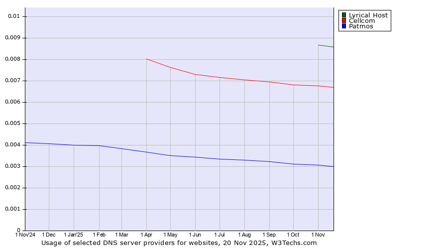 Historical trends in the usage of Lyrical Host vs. Cellcom vs. Patmos