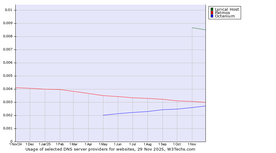 Historical trends in the usage of Lyrical Host vs. Patmos vs. Octenium