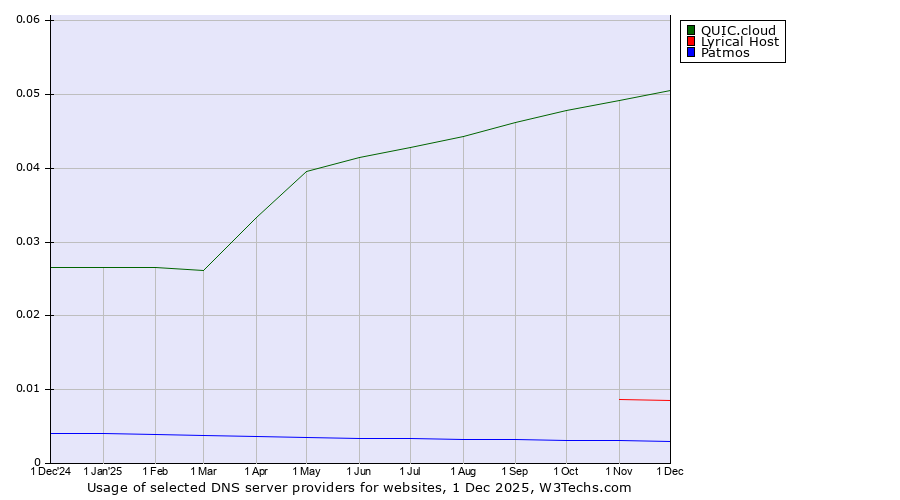 Historical trends in the usage of QUIC.cloud vs. Lyrical Host vs. Patmos