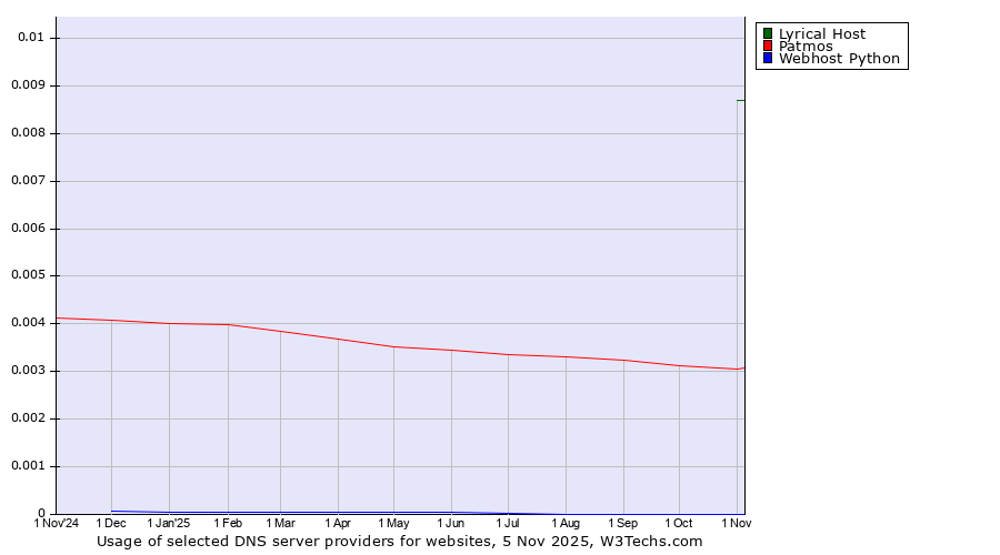 Historical trends in the usage of Lyrical Host vs. Patmos vs. Webhost Python