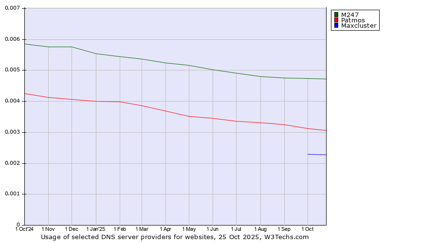 Historical trends in the usage of M247 vs. Patmos vs. Maxcluster