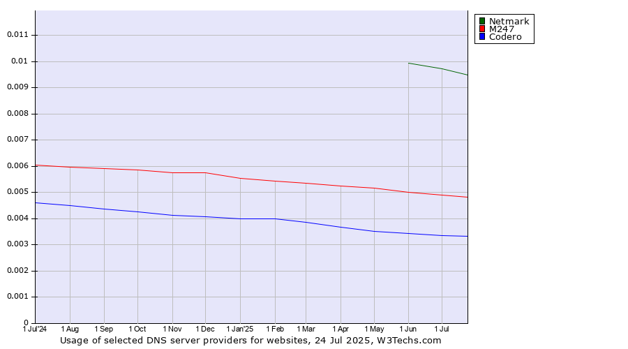 Historical trends in the usage of Netmark vs. M247 vs. Codero