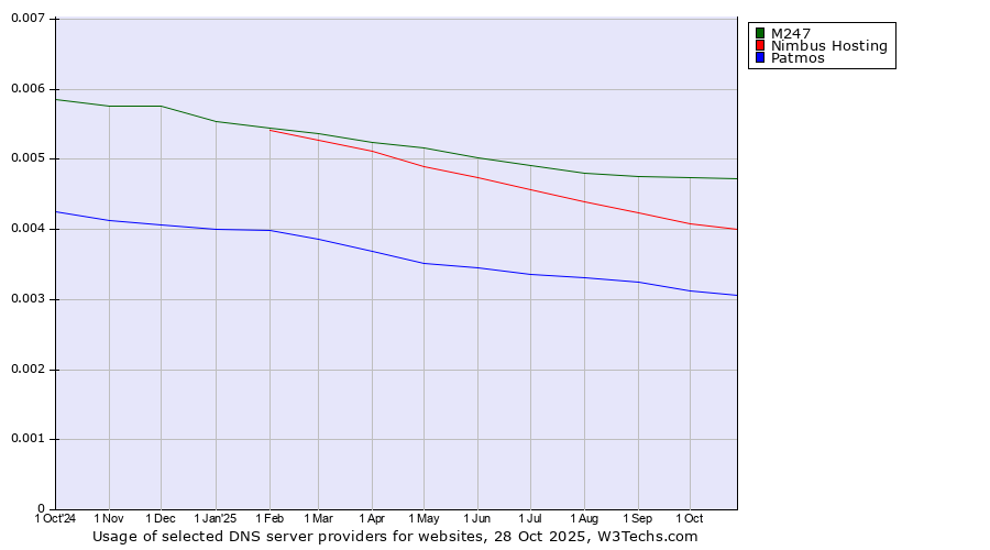 Historical trends in the usage of M247 vs. Nimbus Hosting vs. Patmos