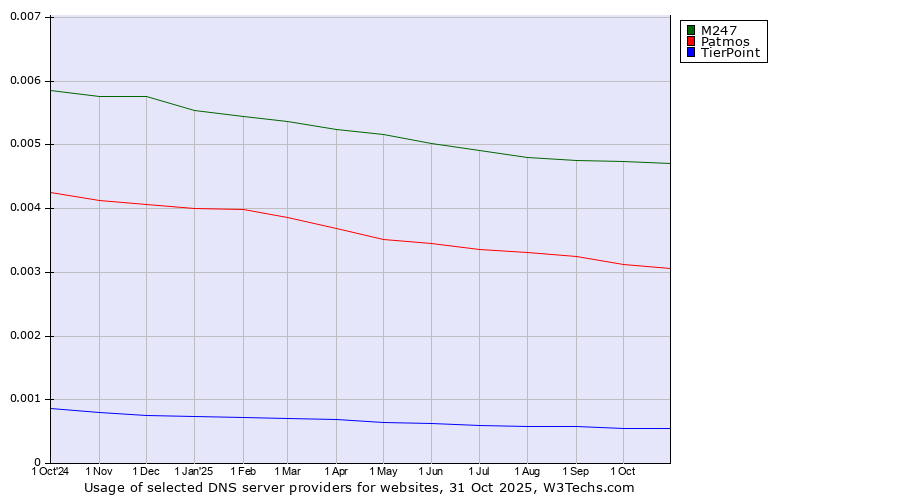 Historical trends in the usage of M247 vs. Patmos vs. TierPoint