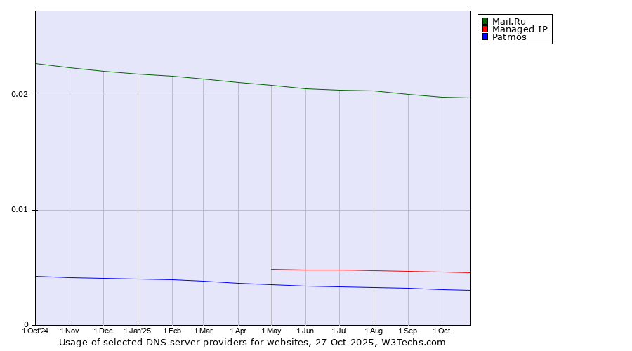 Historical trends in the usage of Mail.Ru vs. Managed IP vs. Patmos