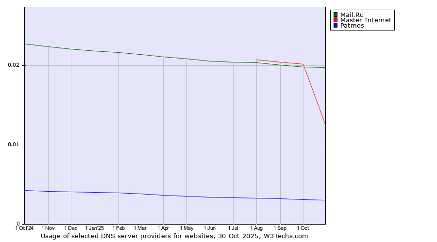 Historical trends in the usage of Mail.Ru vs. Master Internet vs. Patmos