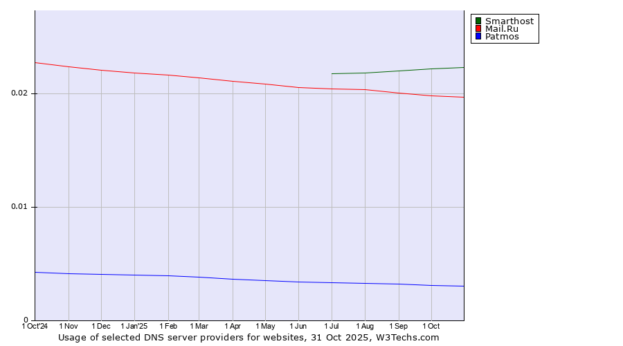 Historical trends in the usage of Smarthost vs. Mail.Ru vs. Patmos