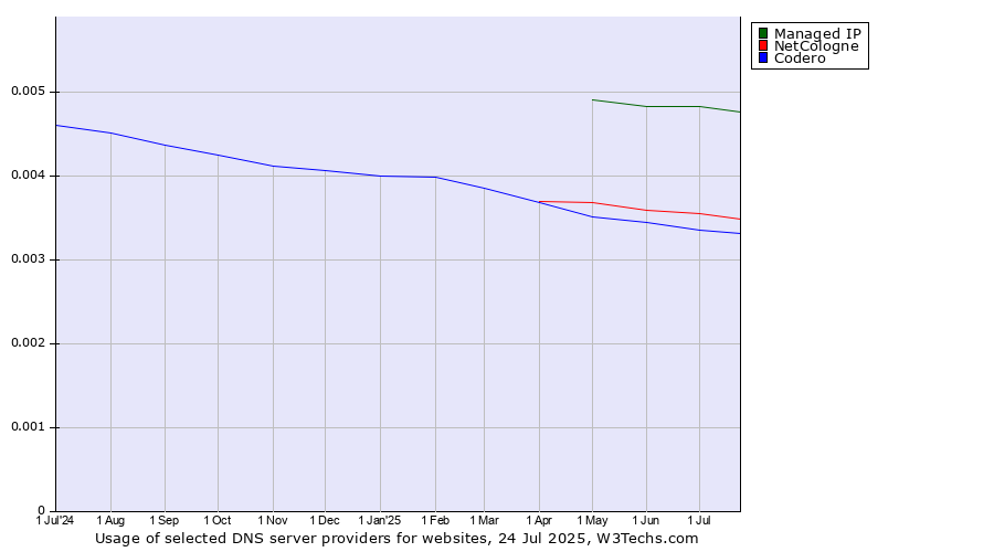Historical trends in the usage of Managed IP vs. NetCologne vs. Codero