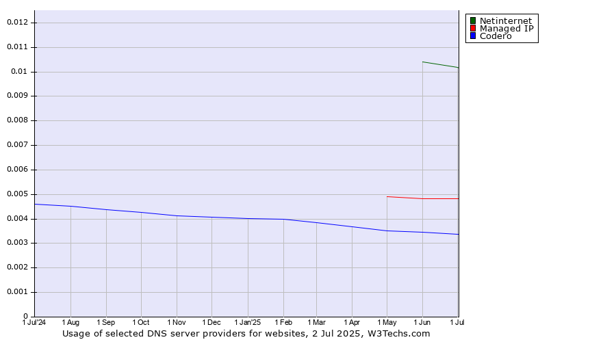 Historical trends in the usage of Netinternet vs. Managed IP vs. Codero