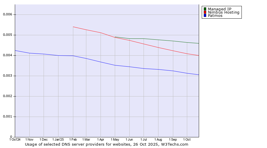 Historical trends in the usage of Managed IP vs. Nimbus Hosting vs. Patmos