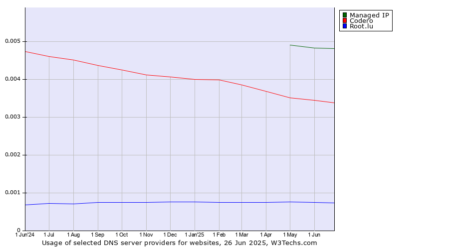 Historical trends in the usage of Managed IP vs. Codero vs. Root.lu