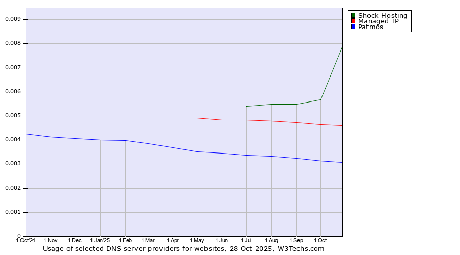 Historical trends in the usage of Shock Hosting vs. Managed IP vs. Patmos
