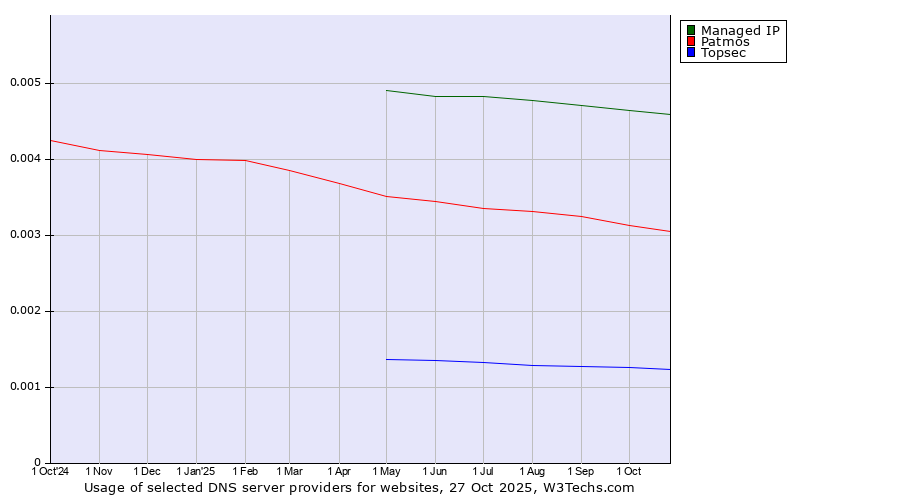 Historical trends in the usage of Managed IP vs. Patmos vs. Topsec