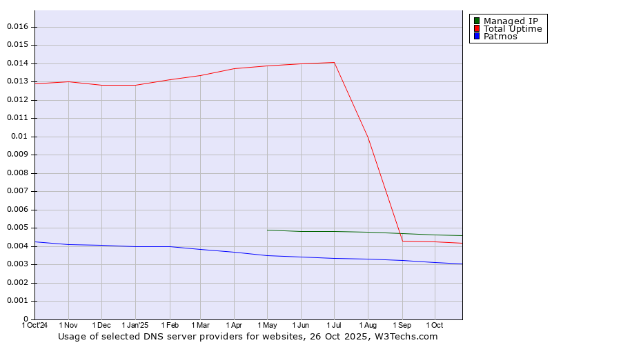 Historical trends in the usage of Managed IP vs. Total Uptime vs. Patmos