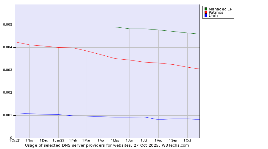Historical trends in the usage of Managed IP vs. Patmos vs. Uniti
