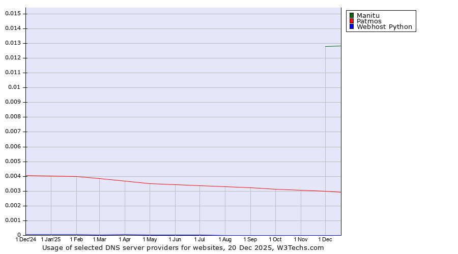Historical trends in the usage of Manitu vs. Patmos vs. Webhost Python