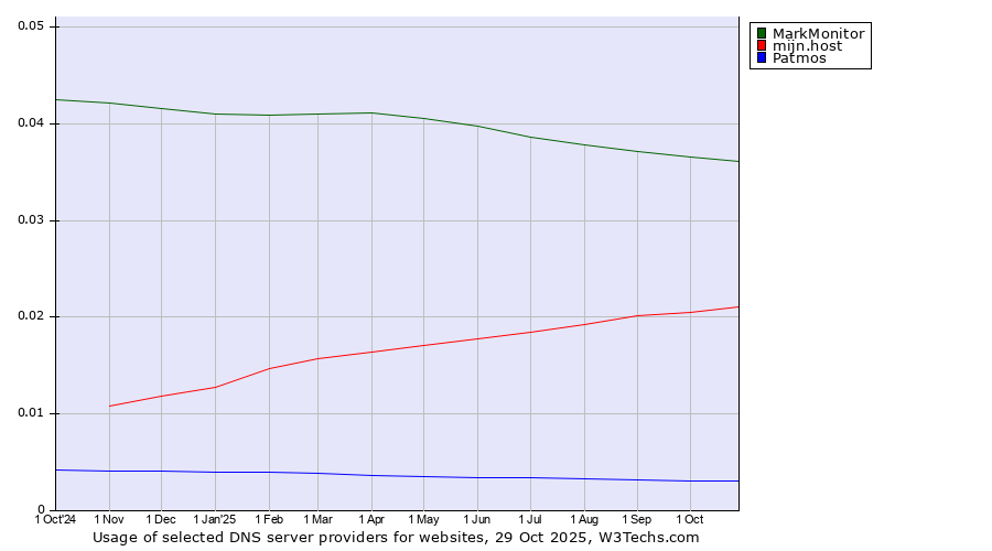Historical trends in the usage of MarkMonitor vs. mijn.host vs. Patmos