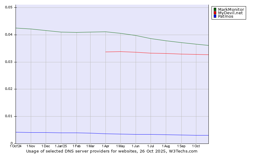 Historical trends in the usage of MarkMonitor vs. MyDevil.net vs. Patmos