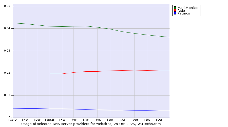 Historical trends in the usage of MarkMonitor vs. Ride vs. Patmos