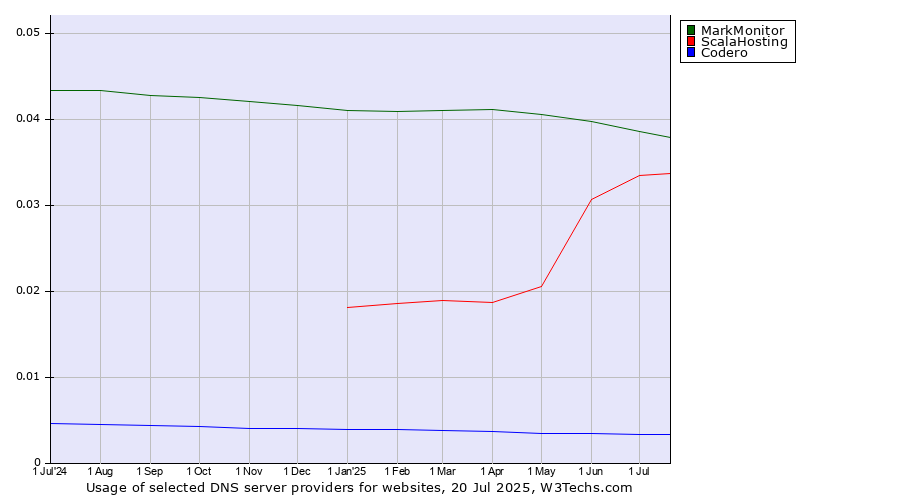 Historical trends in the usage of MarkMonitor vs. ScalaHosting vs. Codero