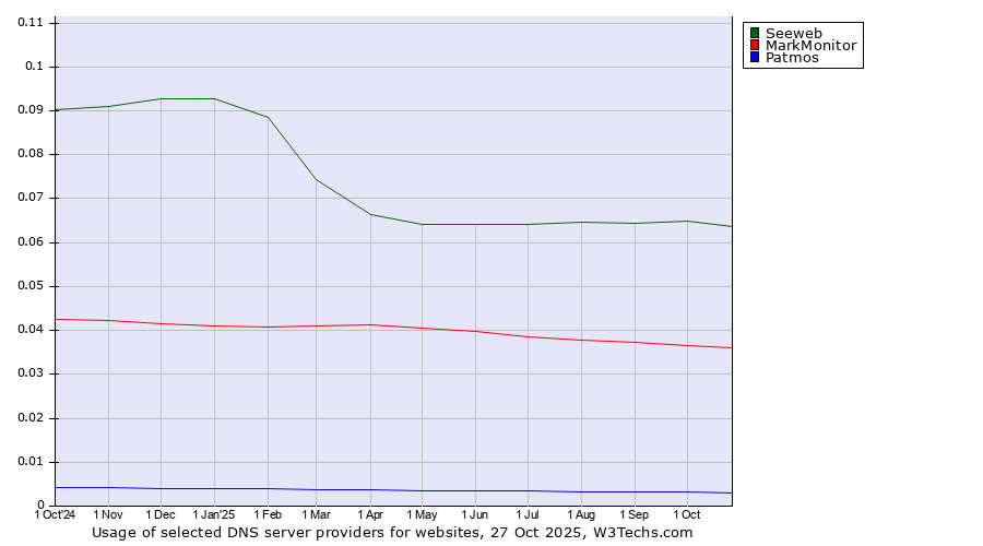 Historical trends in the usage of Seeweb vs. MarkMonitor vs. Patmos