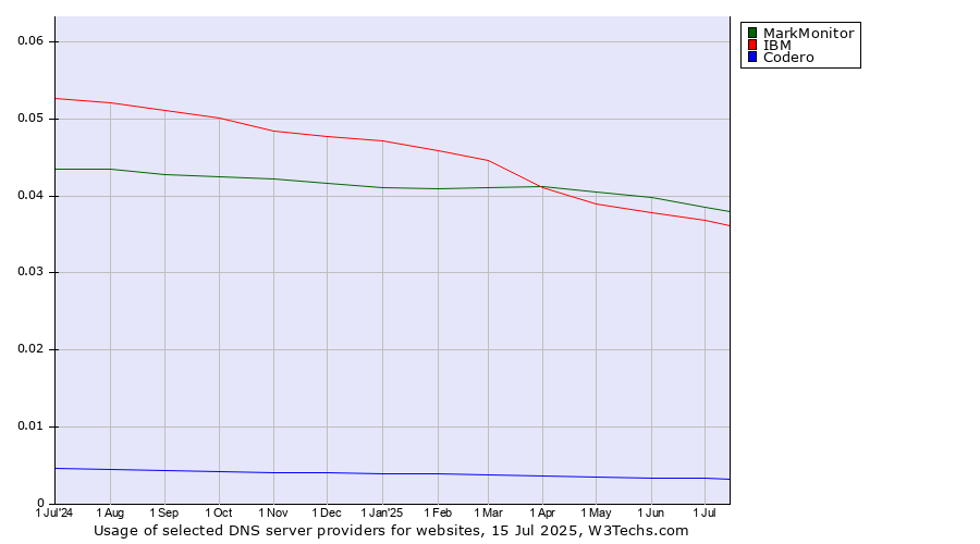 Historical trends in the usage of MarkMonitor vs. IBM vs. Codero