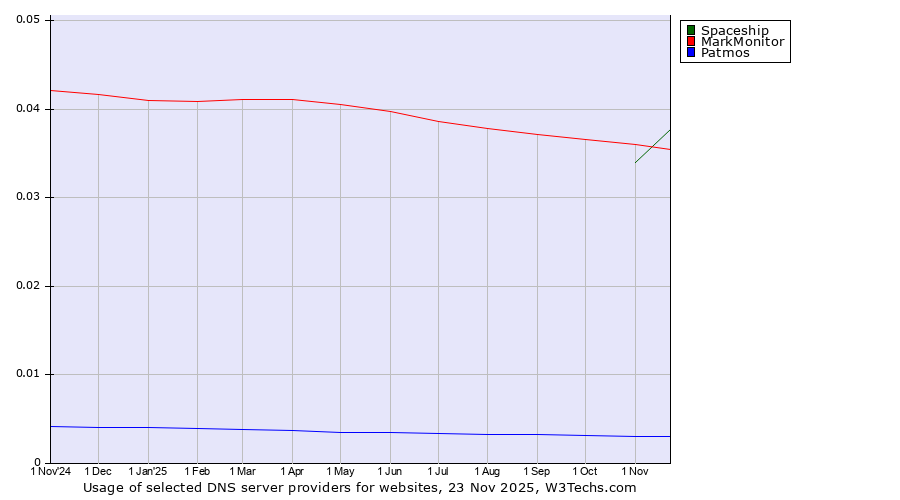 Historical trends in the usage of Spaceship vs. MarkMonitor vs. Patmos