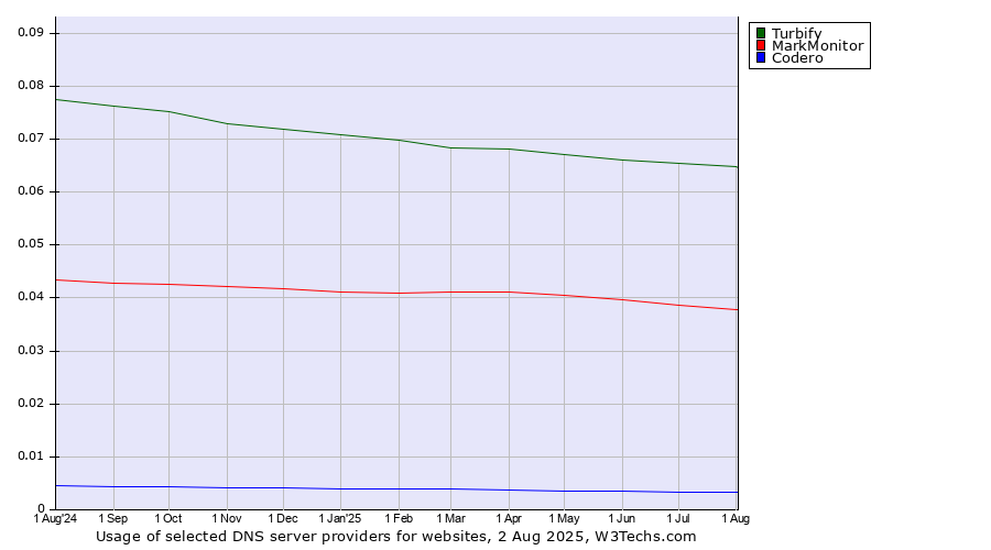 Historical trends in the usage of Turbify vs. MarkMonitor vs. Codero