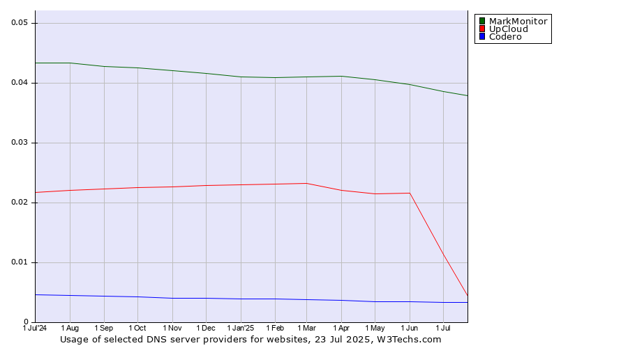 Historical trends in the usage of MarkMonitor vs. UpCloud vs. Codero