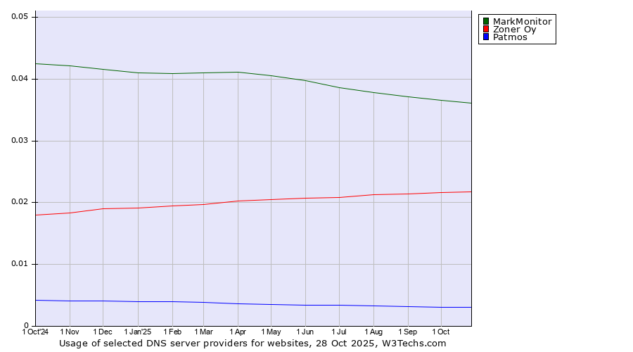 Historical trends in the usage of MarkMonitor vs. Zoner Oy vs. Patmos