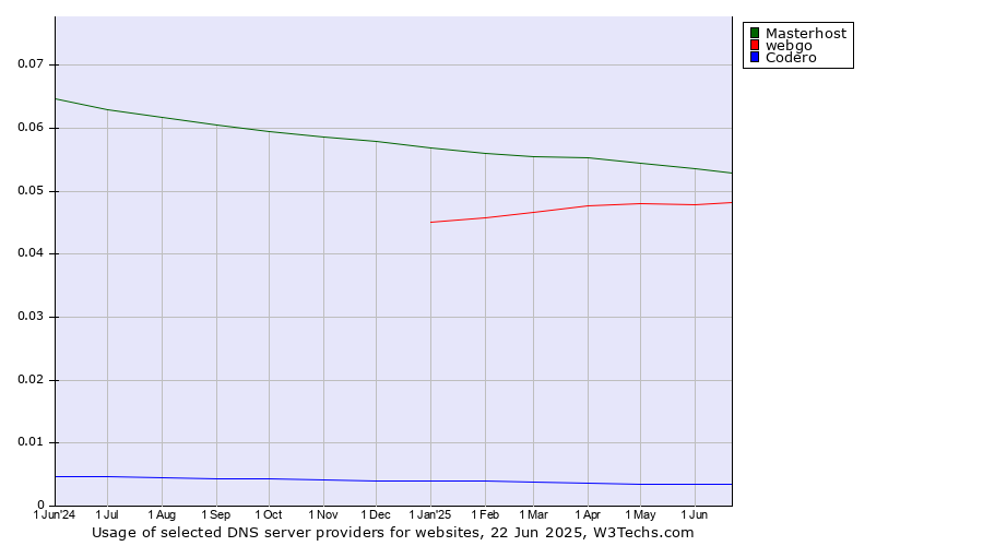 Historical trends in the usage of Masterhost vs. webgo vs. Codero