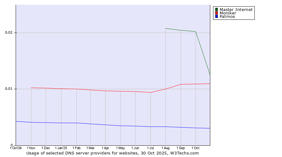 Historical trends in the usage of Master Internet vs. Moniker vs. Patmos
