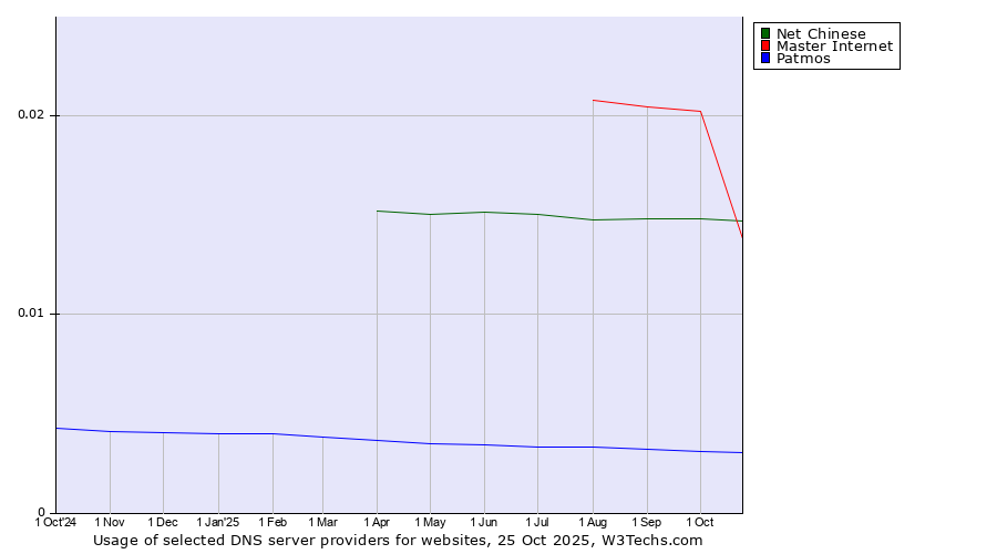 Historical trends in the usage of Master Internet vs. Net Chinese vs. Patmos