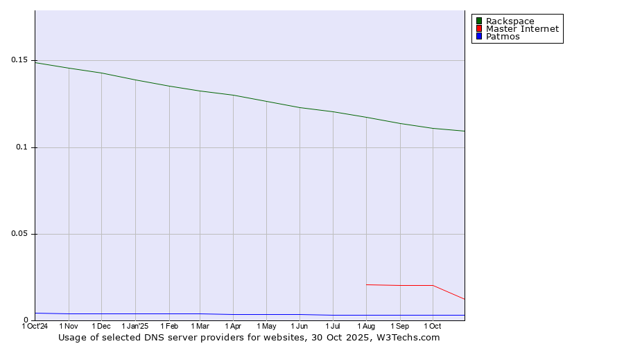 Historical trends in the usage of Rackspace vs. Master Internet vs. Patmos
